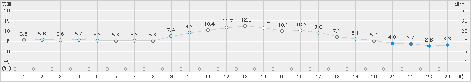 黒木(>2022年01月26日)のアメダスグラフ