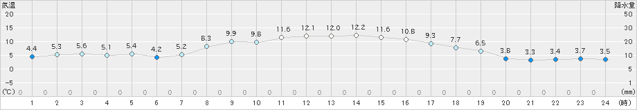 国見(>2022年01月26日)のアメダスグラフ