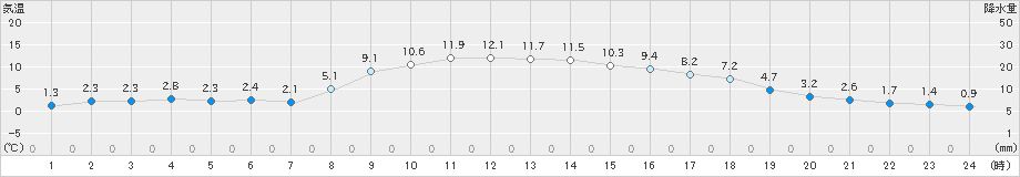 院内(>2022年01月26日)のアメダスグラフ