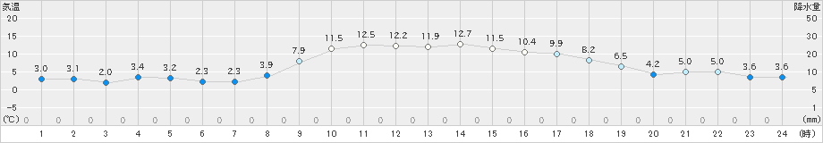 杵築(>2022年01月26日)のアメダスグラフ