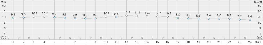 平戸(>2022年01月26日)のアメダスグラフ