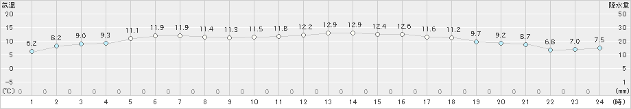 脇岬(>2022年01月26日)のアメダスグラフ