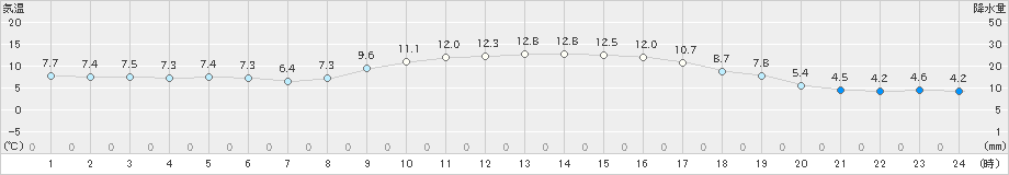 白石(>2022年01月26日)のアメダスグラフ