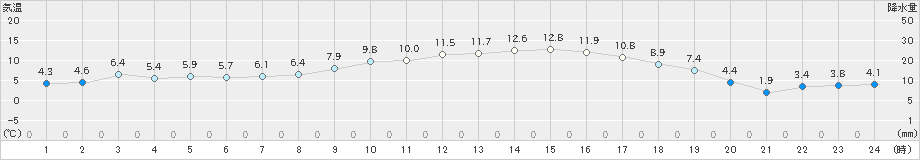 益城(>2022年01月26日)のアメダスグラフ