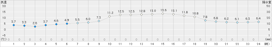 水俣(>2022年01月26日)のアメダスグラフ