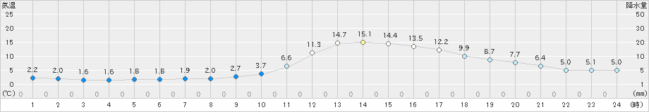 人吉(>2022年01月26日)のアメダスグラフ