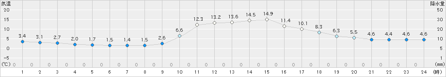 西米良(>2022年01月26日)のアメダスグラフ