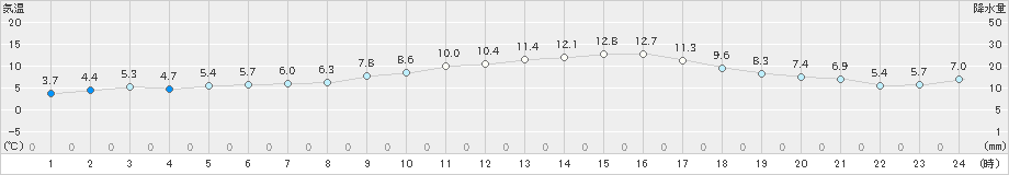 牧之原(>2022年01月26日)のアメダスグラフ