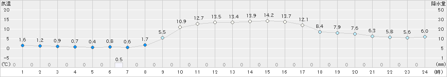 田代(>2022年01月26日)のアメダスグラフ