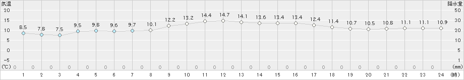 中種子(>2022年01月26日)のアメダスグラフ