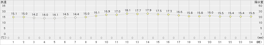 奥(>2022年01月26日)のアメダスグラフ