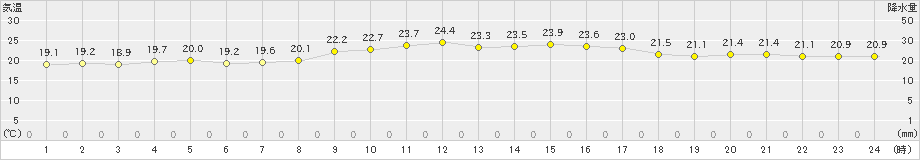 仲筋(>2022年01月26日)のアメダスグラフ