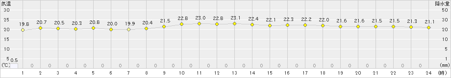 西表島(>2022年01月26日)のアメダスグラフ