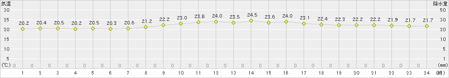 石垣島(>2022年01月26日)のアメダスグラフ