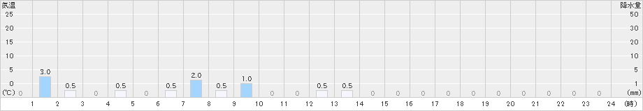 岳(>2022年01月27日)のアメダスグラフ