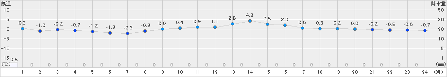 一関(>2022年01月27日)のアメダスグラフ