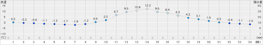 佐久間(>2022年01月27日)のアメダスグラフ