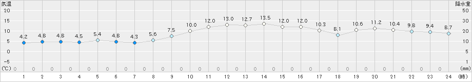 清水(>2022年01月27日)のアメダスグラフ