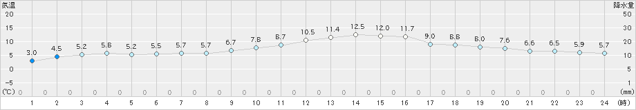 天竜(>2022年01月27日)のアメダスグラフ