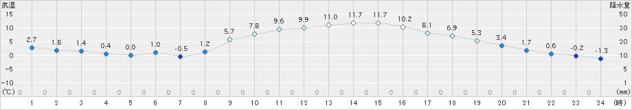 多治見(>2022年01月27日)のアメダスグラフ