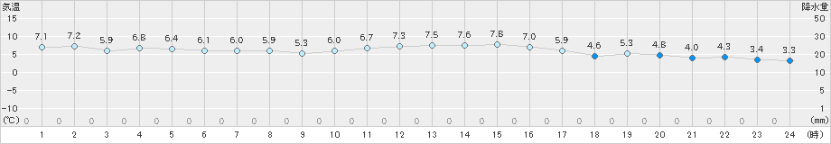 越廼(>2022年01月27日)のアメダスグラフ