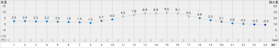 久世(>2022年01月27日)のアメダスグラフ