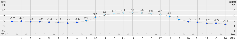 大朝(>2022年01月27日)のアメダスグラフ