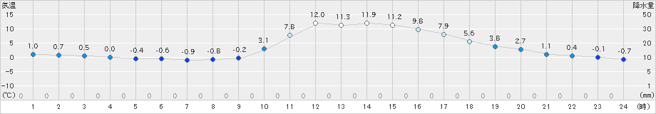 加計(>2022年01月27日)のアメダスグラフ