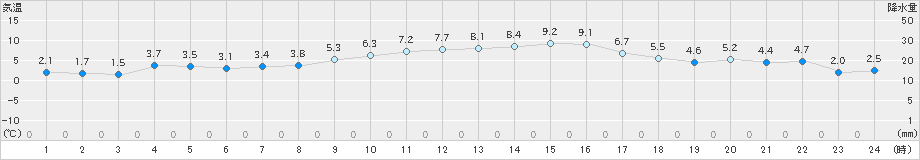 本郷(>2022年01月27日)のアメダスグラフ