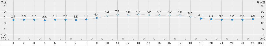 西郷(>2022年01月27日)のアメダスグラフ