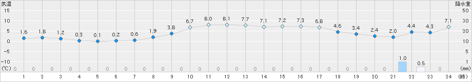 海士(>2022年01月27日)のアメダスグラフ