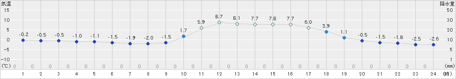 瑞穂(>2022年01月27日)のアメダスグラフ