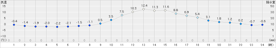 木頭(>2022年01月27日)のアメダスグラフ