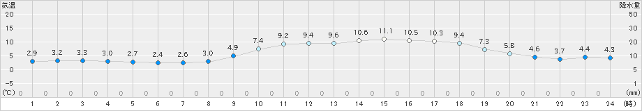 行橋(>2022年01月27日)のアメダスグラフ