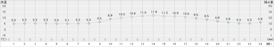 博多(>2022年01月27日)のアメダスグラフ