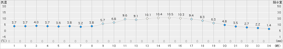 黒木(>2022年01月27日)のアメダスグラフ