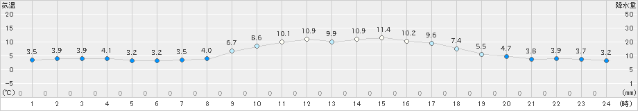 国見(>2022年01月27日)のアメダスグラフ