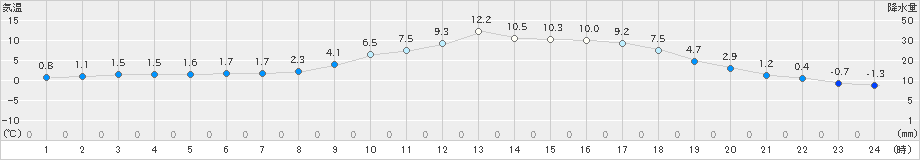 宇目(>2022年01月27日)のアメダスグラフ