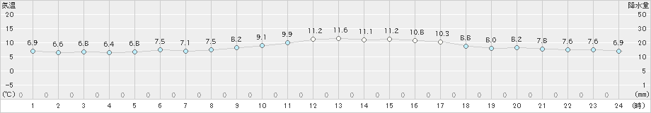 平戸(>2022年01月27日)のアメダスグラフ