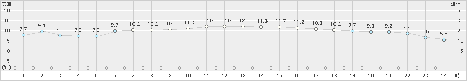 有川(>2022年01月27日)のアメダスグラフ