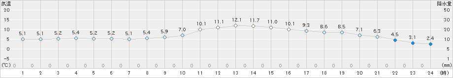 人吉(>2022年01月27日)のアメダスグラフ