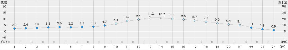 高千穂(>2022年01月27日)のアメダスグラフ