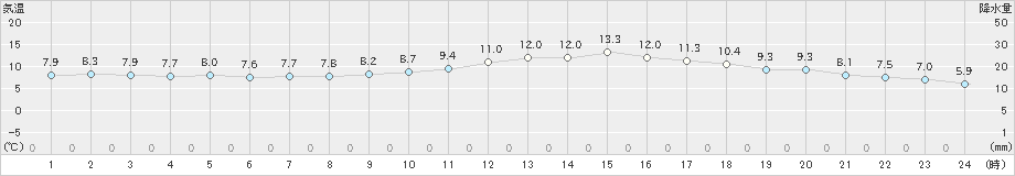 古江(>2022年01月27日)のアメダスグラフ