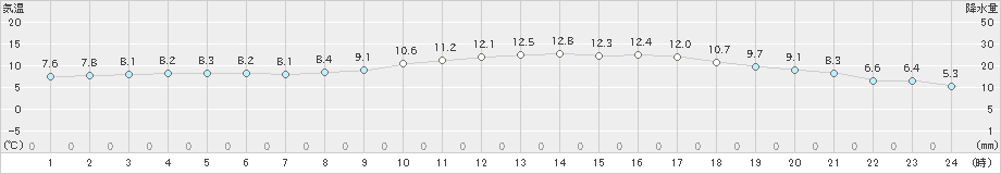 西都(>2022年01月27日)のアメダスグラフ