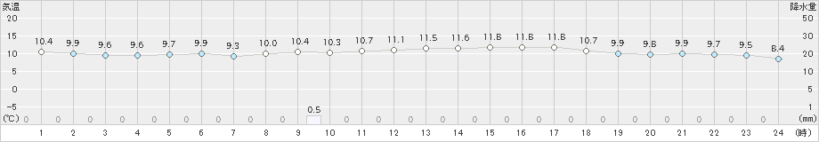 指宿(>2022年01月27日)のアメダスグラフ