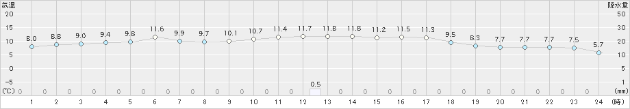 内之浦(>2022年01月27日)のアメダスグラフ