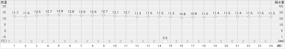 上中(>2022年01月27日)のアメダスグラフ