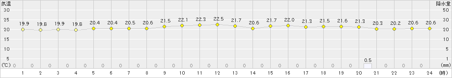 久米島(>2022年01月27日)のアメダスグラフ