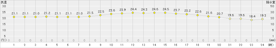 仲筋(>2022年01月27日)のアメダスグラフ