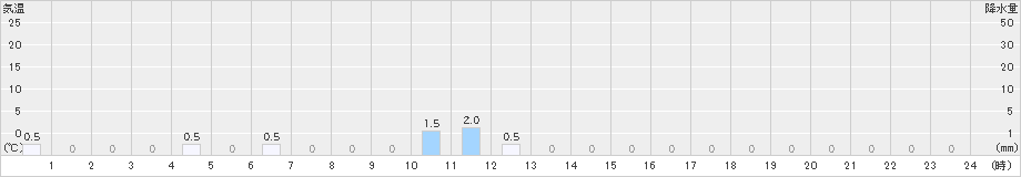 潮見(>2022年01月28日)のアメダスグラフ